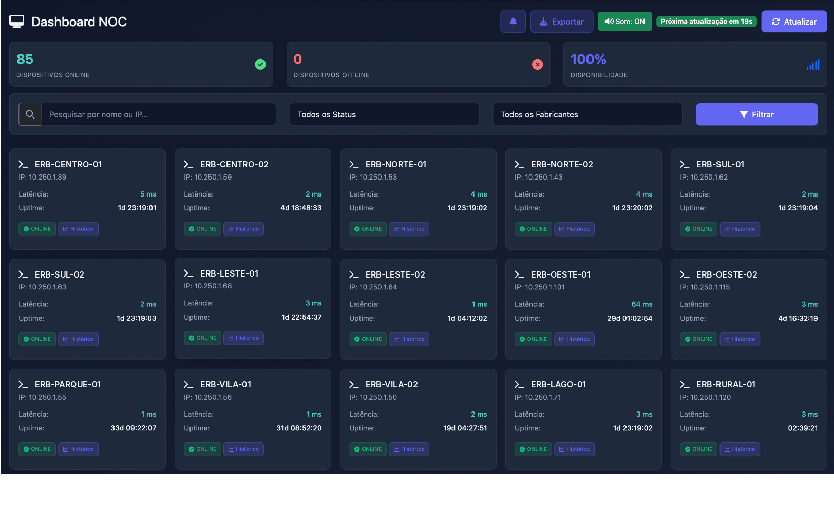 Dashboard NOC com dispositivos online, offline, disponibilidade e cartões de cada equipamento com latência e uptime